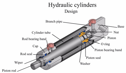 Jak działają cylindry hydrauliczne: przegląd techniczny