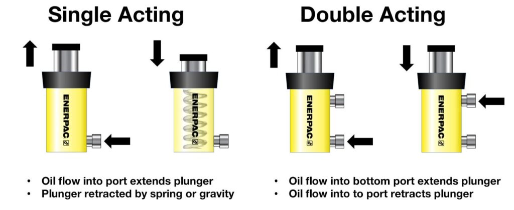 Jednorazowy cylinder hydrauliczny vs. podwójnie działający cylinder hydrauliczny ： Analiza porównawcza